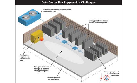 Data Center Fire Suppression Systems Bring Unexpected Risk