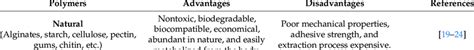 Natural and synthetic polymers' advantages and disadvantages ...