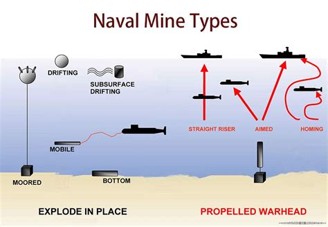 Mines (Warfare) - Caustic Soda