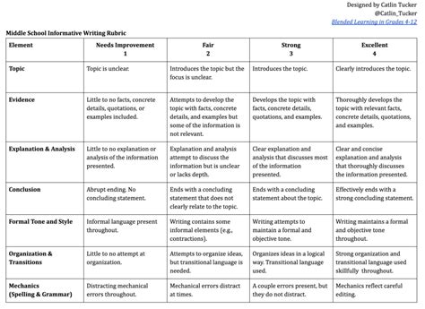 High School Writing Grading Rubric