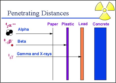 Alpha Beta Gamma Decay