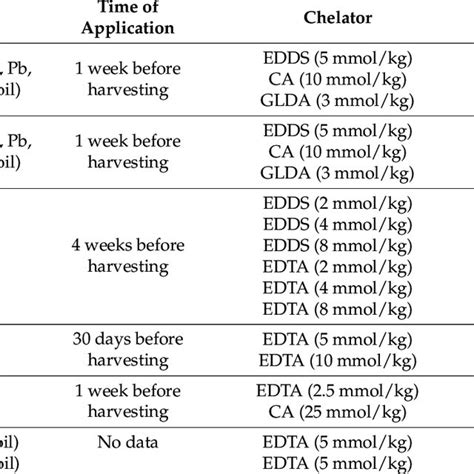 The influence of chelator application on biomass reduction in Brassica... | Download Scientific ...