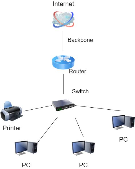 Computer networks types and sub-types