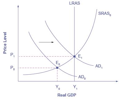 ️ Contractionary fiscal policy. Contractionary Fiscal Policy and ...