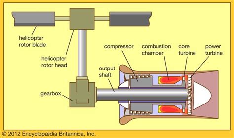 Turboshaft | engineering | Britannica.com