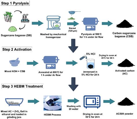 Nanomaterials | Free Full-Text | Enhanced Electrochemical Performance of Sugarcane Bagasse ...