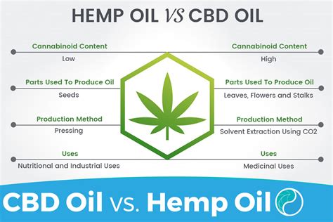 CBD Oil vs Hemp Oil: Differences, types, uses, effects 2020