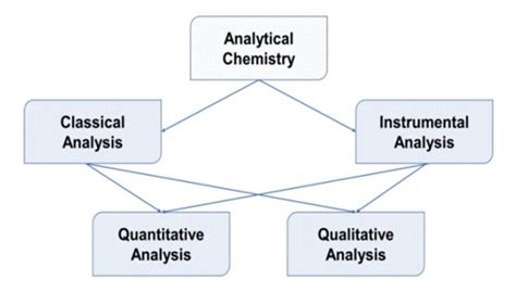 A Brief Overview of Different Analytical Techniques for Material and Chemical Analysis