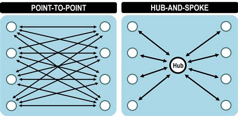 Point-to-Point versus Hub-and-Spoke Networks | The Geography of Transport Systems