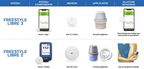 Freestyle Libre 3 CGM System - Southeast Diabetes, Inc Diabetic Supply ...