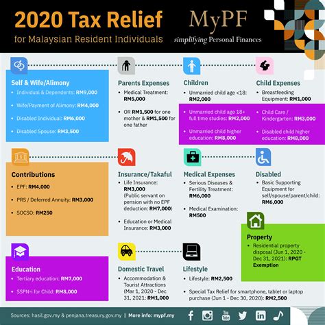 Income Tax Relief 2023 Malaysia - Printable Forms Free Online