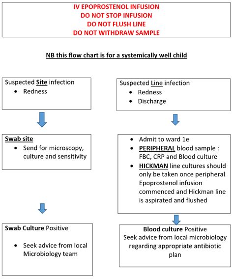 Management of failing Hickman Line for pulmonary hypertension patients ...