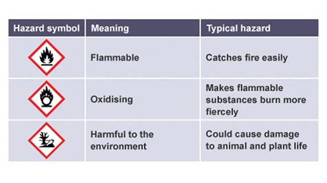 List Of Laboratory Safety Symbols And Their Meanings