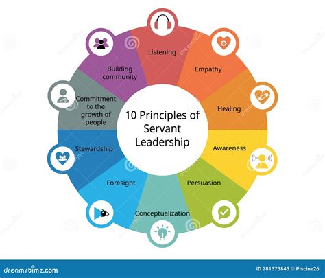 10 Principles of Servant Leadership Stock Vector - Illustration of principle, growth: 281373843