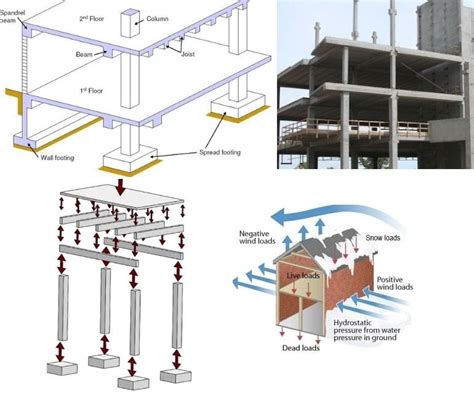 What is Slab, Beam, Column, and Footing Construction? | Beams ...