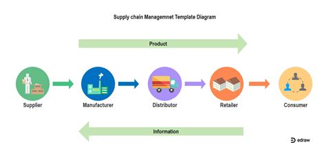 Supply Chain Diagram | EdrawMax Editable Template