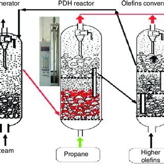 UOP Oleflex propane dehydrogenation process. | Download Scientific Diagram