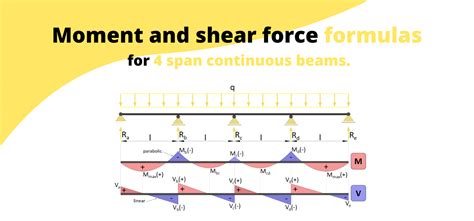 Moment Diagrams Continuous Span Beams