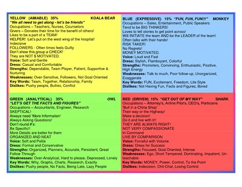 4 Personality Types Chart