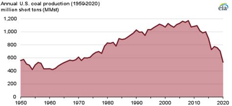 In 2020, U.S. coal production fell to its lowest level since 1965 | Hellenic Shipping News Worldwide