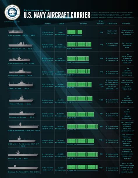 Evolution Of the Aircraft Carrier