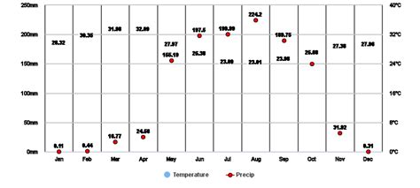 Asosa, Benshangul-Gumaz, ET Climate Zone, Monthly Averages, Historical ...