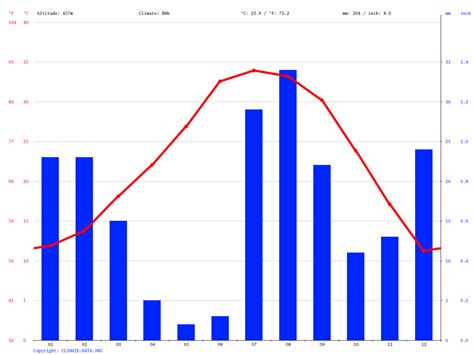 Arizona City climate: Average Temperature, weather by month, Arizona City weather averages ...