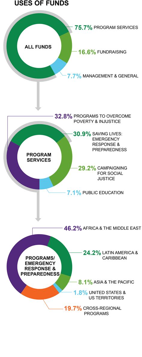 Financial information | Oxfam