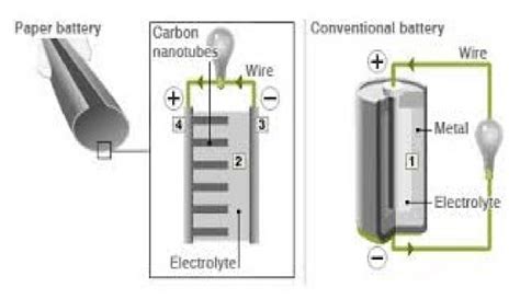 Working of Paper Battery | Download Scientific Diagram