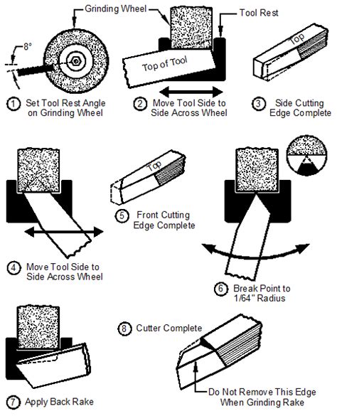 Sharpening HSS Lathe Tool Bits | Metal Arts Press