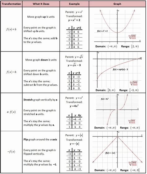 Transformations Of Quadratics Worksheet