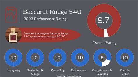 Exclusive Look At Baccarat Rouge 540 for Men - The Ultimate Review