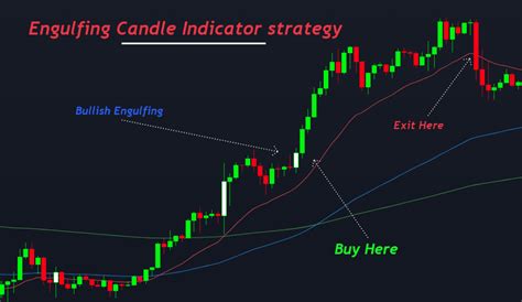 Engulfing Candle Indicator - with EMA Trading Strategy - ForexBee