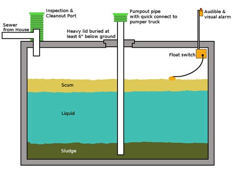 Tank Types Express Septic Service