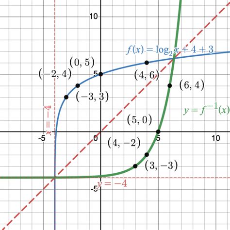 6.3: The Inverse of a Logarithmic Function | Intermediate Algebra