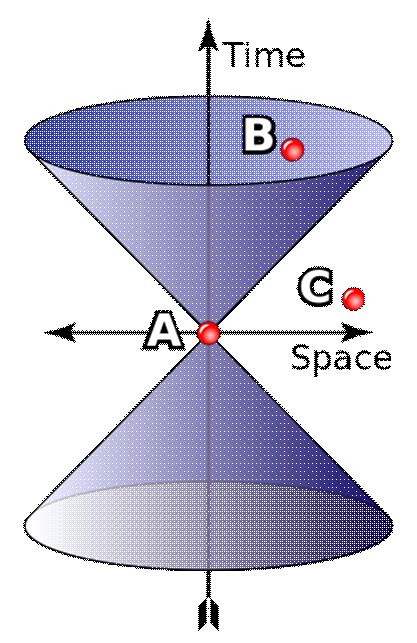 1.1.Spacetime diagram. | Download Scientific Diagram