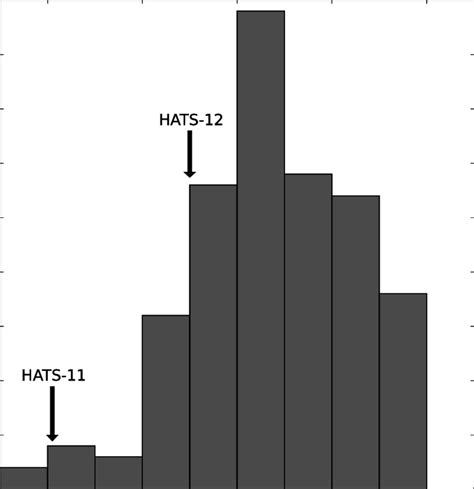 Histogram of stellar metallicity for 177 hot Jupiter planet hosts,... | Download Scientific Diagram