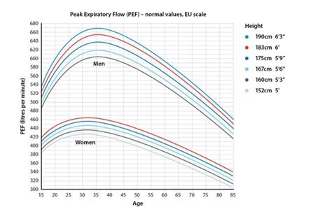 Peak flow | Asthma + Lung UK