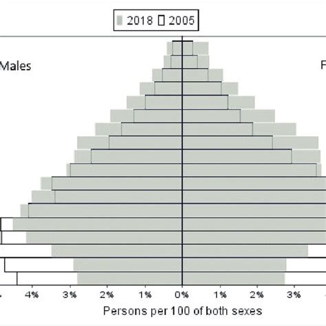 Population pyramid according to five-year age groups. Males and ...