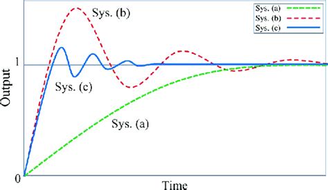 System response with different damping ratios. System (a) with high... | Download Scientific Diagram