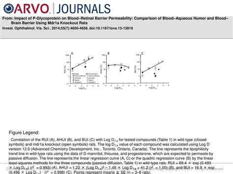 From: Impact of P-Glycoprotein on Blood–Retinal Barrier Permeability: Comparison of Blood ...