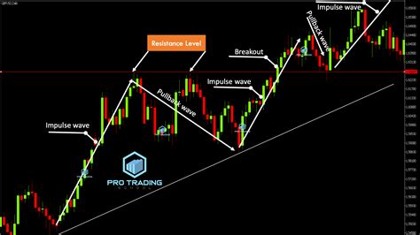 How To Draw Support And Resistance Levels ? - Pro Trading School