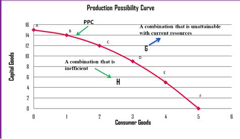 A Production Possibilities Curve Shows