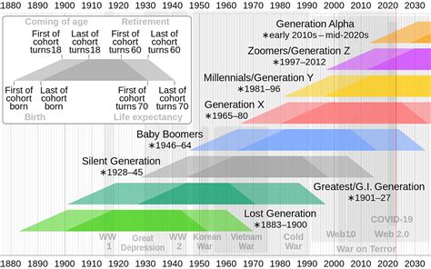 Generations. What is a generation? | by Anna | Medium