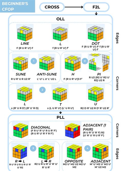 Beginner's CFOP Method (Rubik's Cube) by alasdairalbannach - Issuu