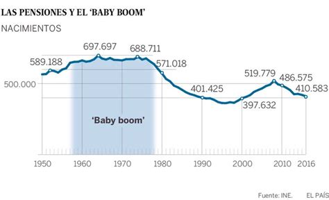 Baby boom español in 2020 | Baby boom, Chart, Line chart