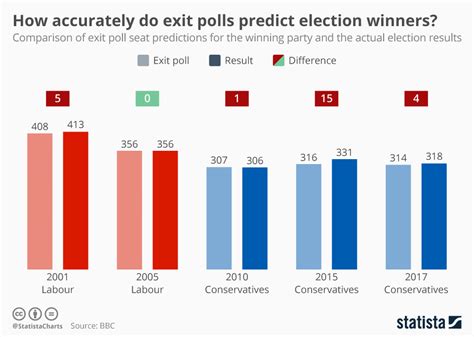 Chart: How accurately do exit polls predict election winners? | Statista