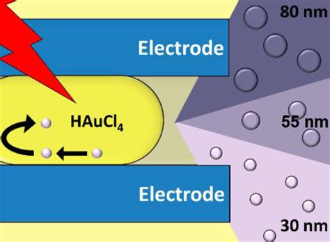 Electrochemical Synthesis of Gold Nanoparticles - ChemistryViews