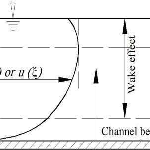 Typical velocity profile of the narrow open channel flow produce laws... | Download Scientific ...