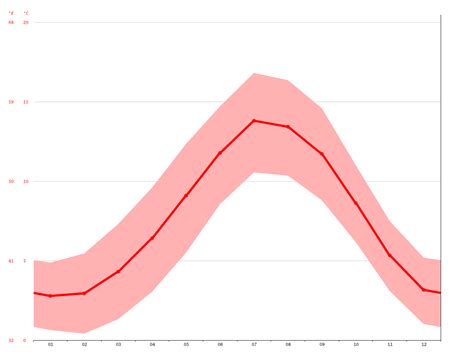 Banchory climate: Average Temperature, weather by month, Banchory weather averages - Climate ...